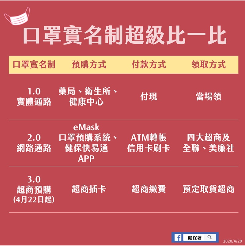 因應日後兒童口罩其他尺寸供應 「口罩實名制2.0 與 3.0」訂購週期簡化 - 電腦王阿達 因應日後兒童口罩其他尺寸供應 「口罩實名制2.0 與 3.0」訂購週期簡化 - 電腦王阿達