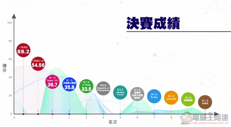 AI 發展最前線! 2020「科技大擂台 與 AI 對話 」決賽結果公布 - 電腦王阿達 AI 發展最前線! 2020「科技大擂台 與 AI 對話 」決賽結果公布 - 電腦王阿達