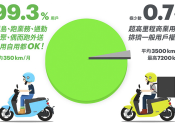 與用戶站在一起， Gogoro 道歉並宣布能源網商業使用將從寬認定