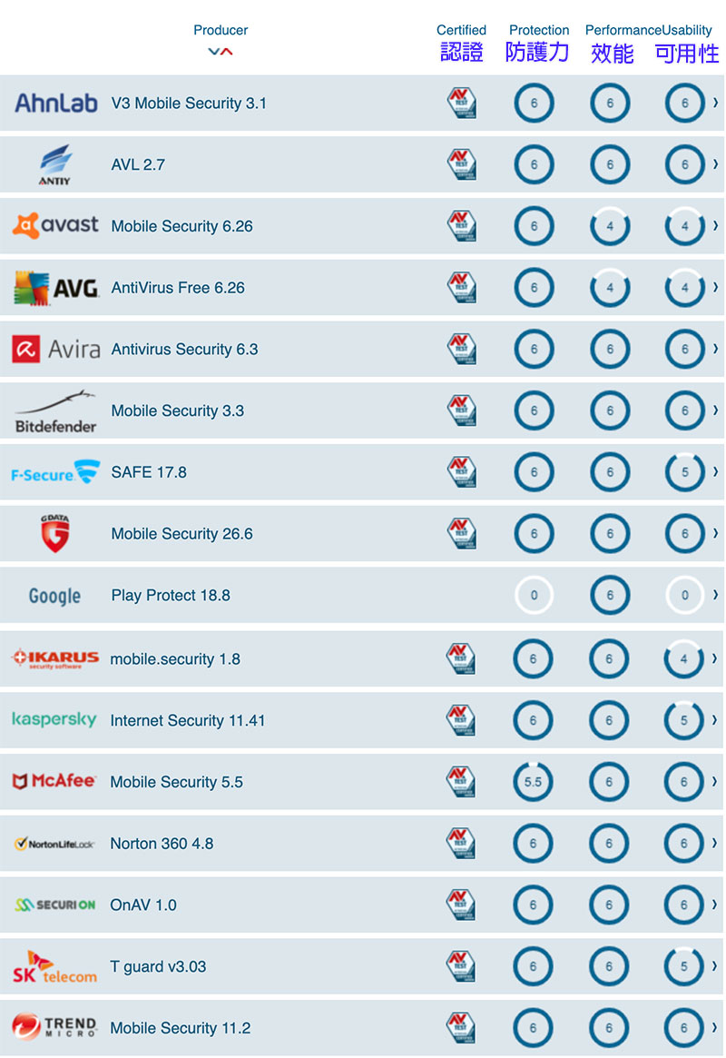 AV-TEST 安全專家評選出最佳 Android 防毒軟體 - 電腦王阿達 AV-TEST 安全專家評選出最佳 Android 防毒軟體 - 電腦王阿達