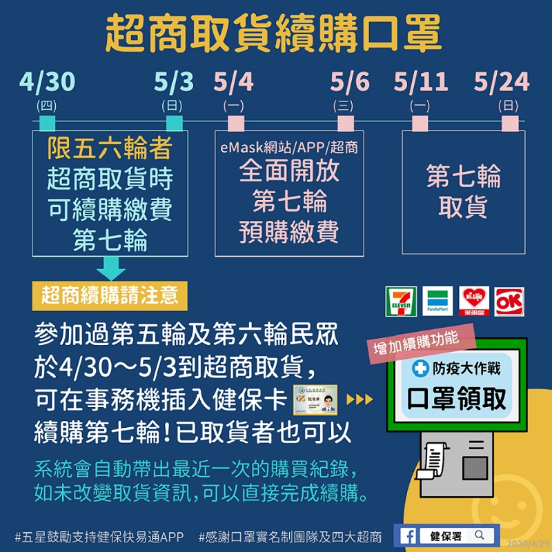 「口罩實名制」1.0-3.0一次看懂 超商取口罩開放插卡「續購」 - 電腦王阿達 「口罩實名制」1.0-3.0一次看懂 超商取口罩開放插卡「續購」 - 電腦王阿達
