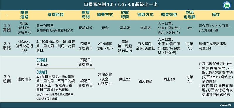 「口罩實名制」1.0-3.0一次看懂 超商取口罩開放插卡「續購」 - 電腦王阿達 「口罩實名制」1.0-3.0一次看懂 超商取口罩開放插卡「續購」 - 電腦王阿達