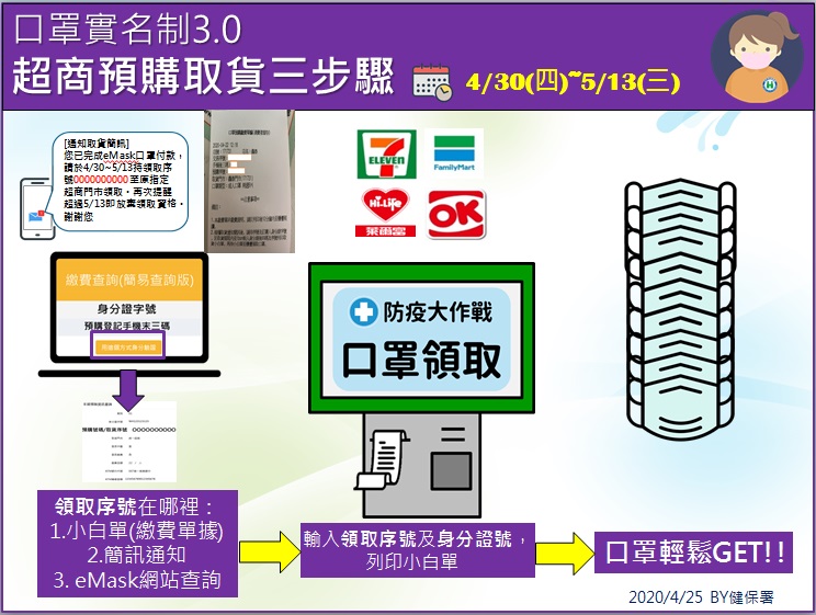 「口罩實名制」1.0-3.0一次看懂 超商取口罩開放插卡「續購」 - 電腦王阿達 「口罩實名制」1.0-3.0一次看懂 超商取口罩開放插卡「續購」 - 電腦王阿達