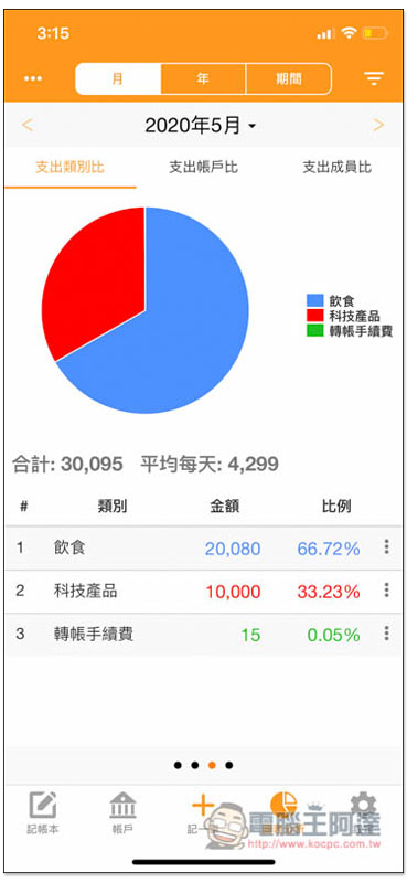 天天記帳 功能最完整、無限制、廣告少的 iOS 免費記帳 App - 電腦王阿達 天天記帳 功能最完整、無限制、廣告少的 iOS 免費記帳 App - 電腦王阿達