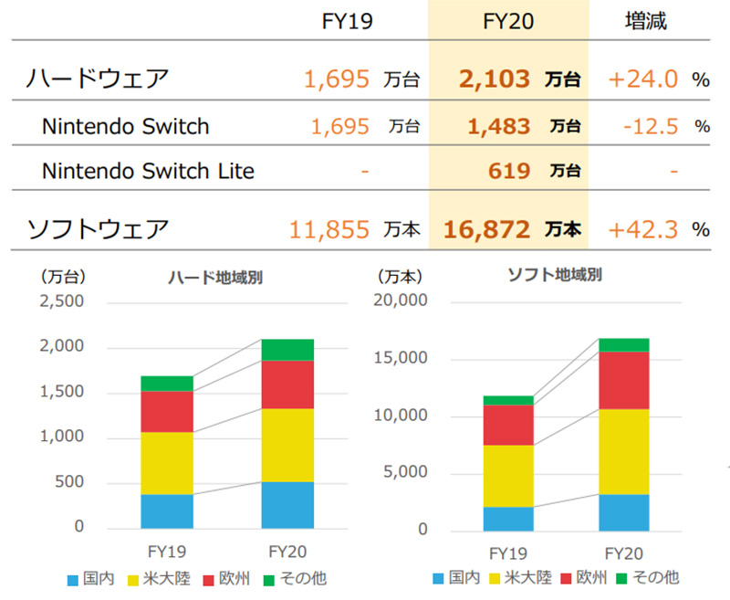 任天堂財報公布，Nintendo Switch 總銷售量已超 5570 萬部 - 電腦王阿達