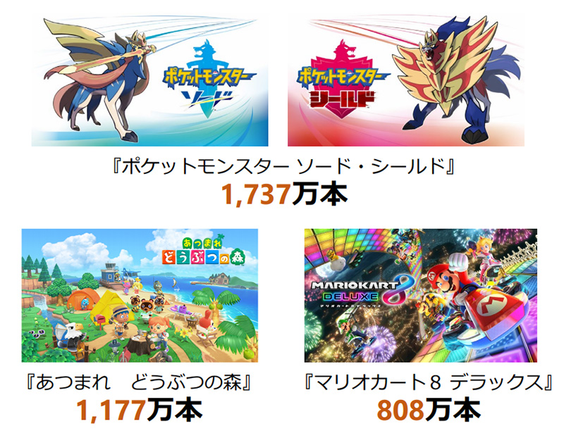 任天堂財報公布,Nintendo Switch 總銷售量已超 5570 萬部 - 電腦王阿達 任天堂財報公布,Nintendo Switch 總銷售量已超 5570 萬部 - 電腦王阿達