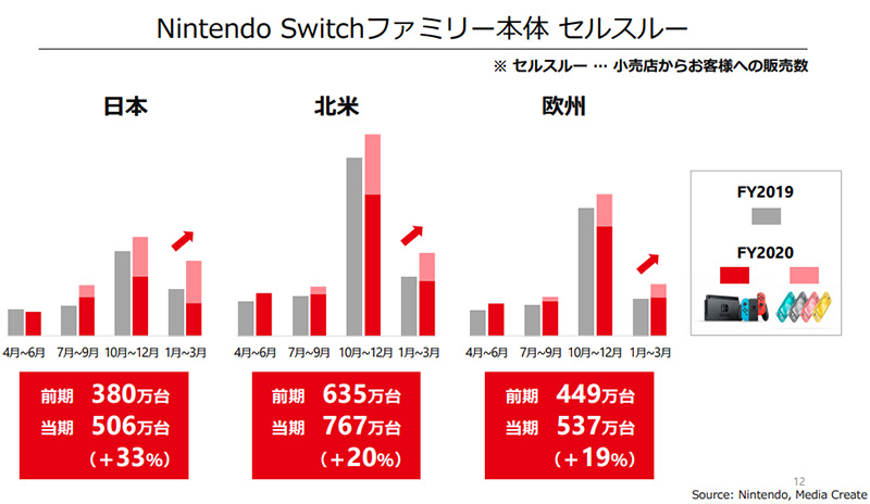 任天堂財報公布，Nintendo Switch 總銷售量已超 5570 萬部 - 電腦王阿達