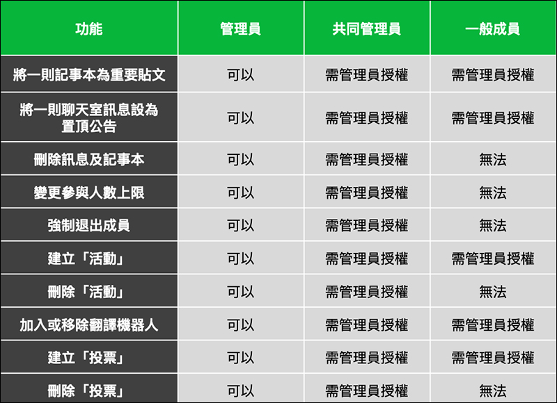 LINE 官方預告將推「LINE社群」功能,相關功能搶先看! - 電腦王阿達 LINE 官方預告將推「LINE社群」功能,相關功能搶先看! - 電腦王阿達