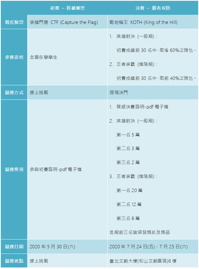 合勤 「榮耀資戰」資安大賽總獎金 50 萬,有志學子揪團參賽看這裡! - 電腦王阿達 合勤 「榮耀資戰」資安大賽總獎金 50 萬,有志學子揪團參賽看這裡! - 電腦王阿達