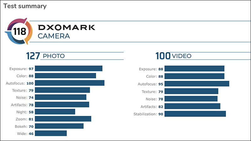 三星 Galaxy S20+ DXOMARK 相機評分出爐,總分 118 分僅列第 10 位 - 電腦王阿達 三星 Galaxy S20+ DXOMARK 相機評分出爐,總分 118 分僅列第 10 位 - 電腦王阿達
