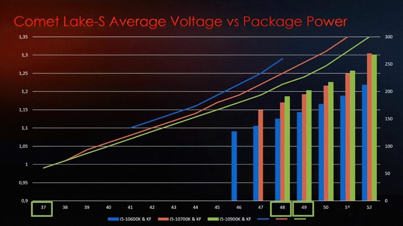Intel-10th-Gen-Desktop-CPU-Binning-Power-Voltage-Scaling-Statistics_Z490-Motherboards_MSI_2-1480x830 Intel-10th-Gen-Desktop-CPU-Binning-Power-Voltage-Scaling-Statistics_Z490-Motherboards_MSI_2-1480x830