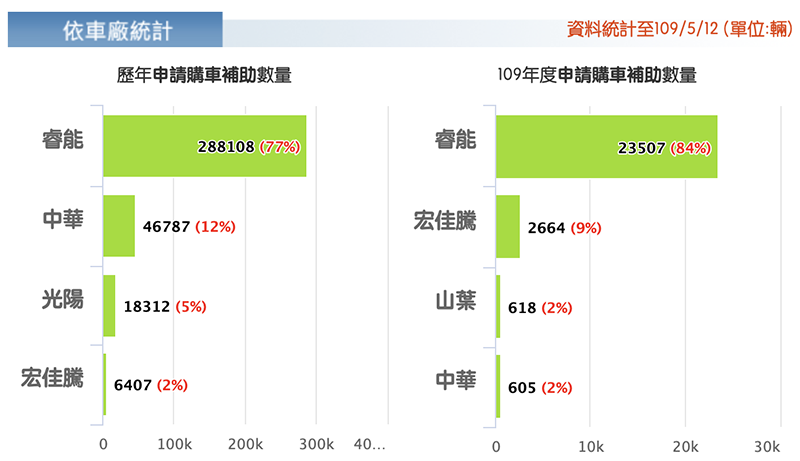 寫下歷史新頁! 宏佳騰踏入電動車歷年銷量排行榜 瞄準光陽季軍地位 - 電腦王阿達 寫下歷史新頁! 宏佳騰踏入電動車歷年銷量排行榜 瞄準光陽季軍地位 - 電腦王阿達