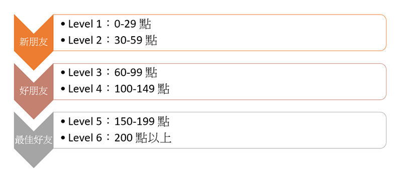 《集合啦!動物森友會》島民友誼機制詳解 - 電腦王阿達 《集合啦!動物森友會》島民友誼機制詳解 - 電腦王阿達