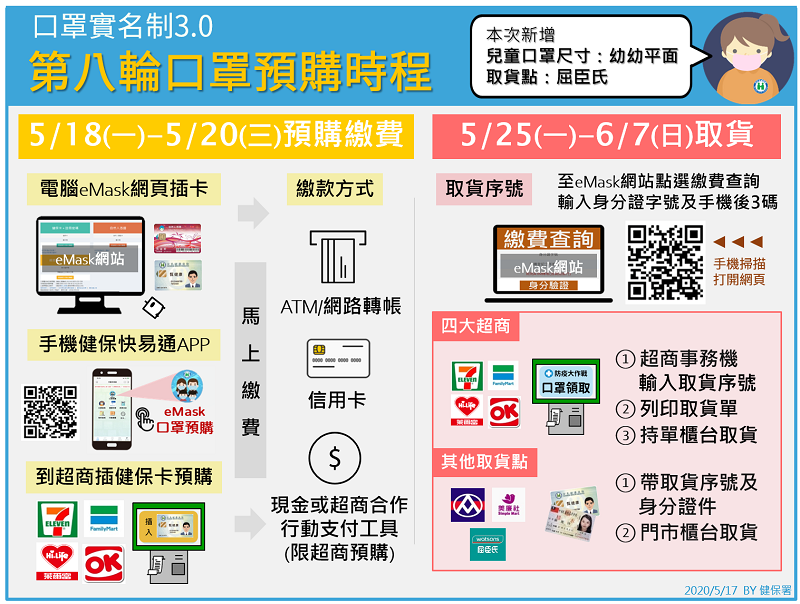 「口罩實名制3.0」第八輪取貨起 開放屈臣氏門市領取口罩 - 電腦王阿達 「口罩實名制3.0」第八輪取貨起 開放屈臣氏門市領取口罩 - 電腦王阿達