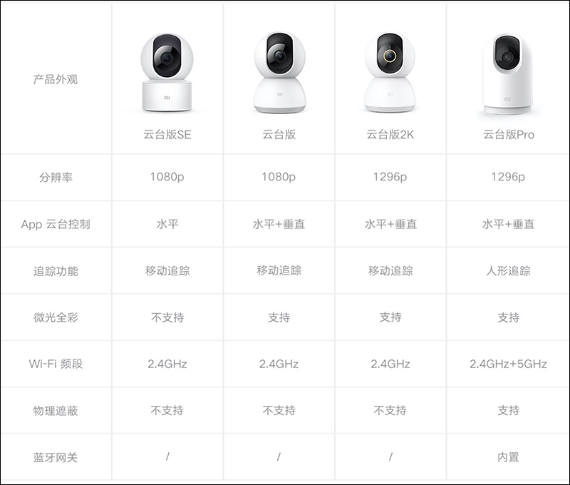 小米智慧攝影機雲台版SE 發表，支援 1080p 高畫質、360度水平調整，售價僅約 630 元 - 電腦王阿達