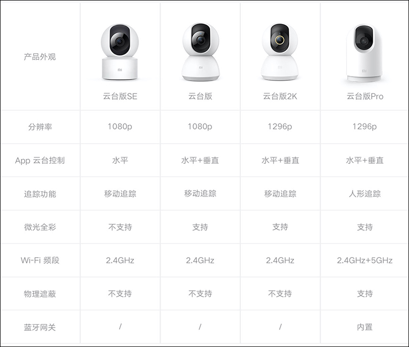 小米智慧攝影機雲台版SE 發表,支援 1080p 高畫質、360度水平調整,售價僅約 630 元 - 電腦王阿達 小米智慧攝影機雲台版SE 發表,支援 1080p 高畫質、360度水平調整,售價僅約 630 元 - 電腦王阿達