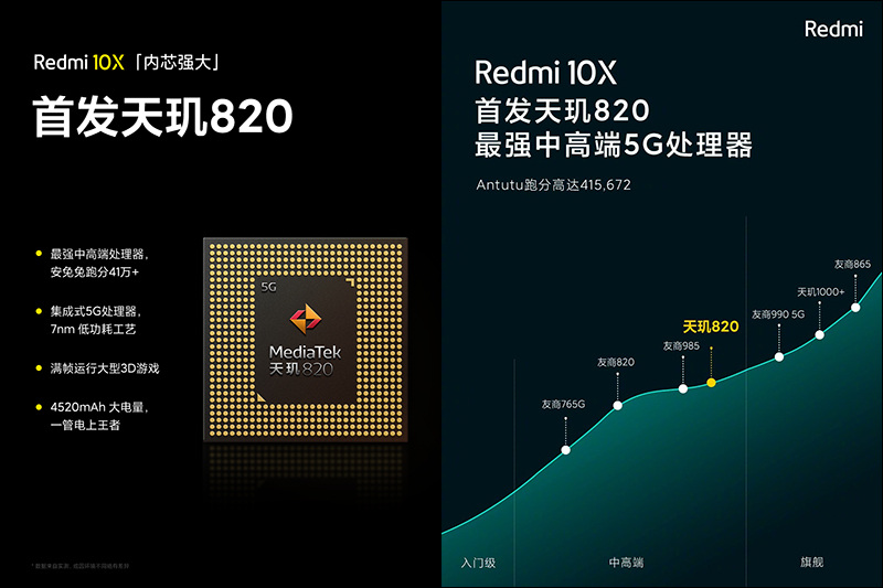 紅米 Redmi 發表中高階新機 Redmi 10X 系列,首搭載聯發科天璣820處理器、首批支持雙5G待機,售價約 6,733 元起 - 電腦王阿達 紅米 Redmi 發表中高階新機 Redmi 10X 系列,首搭載聯發科天璣820處理器、首批支持雙5G待機,售價約 6,733 元起 - 電腦王阿達