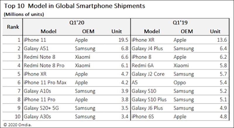 不受疫情影響，國外市調機構公佈 iPhone 11 成為 2020 年第一季最暢銷手機！比起去年同期 iPhone XR 銷量更好 - 電腦王阿達