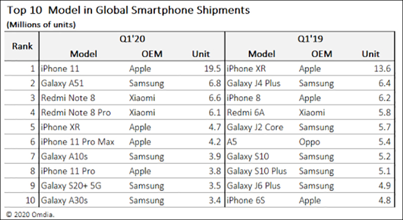 不受疫情影響,國外市調機構公佈 iPhone 11 成為 2020 年第一季最暢銷手機!比起去年同期 iPhone XR 銷量更好 - 電腦王阿達 不受疫情影響,國外市調機構公佈 iPhone 11 成為 2020 年第一季最暢銷手機!比起去年同期 iPhone XR 銷量更好 - 電腦王阿達