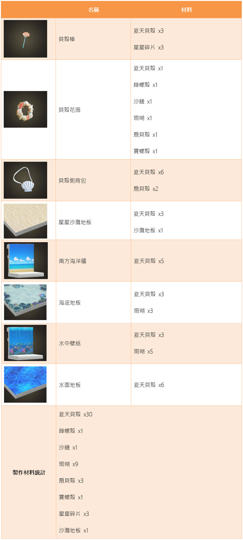 《集合啦!動物森友會》北半球 6 月夏換季預告,限定 DIY、商品隆重登場 - 電腦王阿達 《集合啦!動物森友會》北半球 6 月夏換季預告,限定 DIY、商品隆重登場 - 電腦王阿達