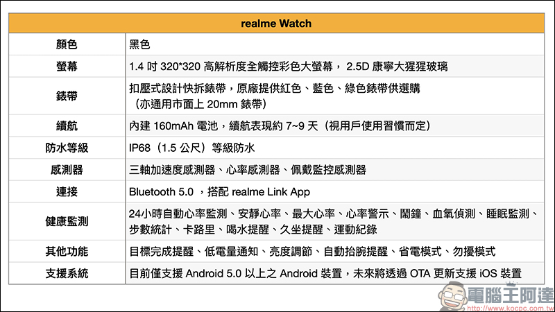 realme智慧手錶開箱動手玩:支援血氧濃度偵測、多項運動模式、音樂及拍照控制,健康和娛樂體驗一應俱全! - 電腦王阿達 realme智慧手錶開箱動手玩:支援血氧濃度偵測、多項運動模式、音樂及拍照控制,健康和娛樂體驗一應俱全! - 電腦王阿達