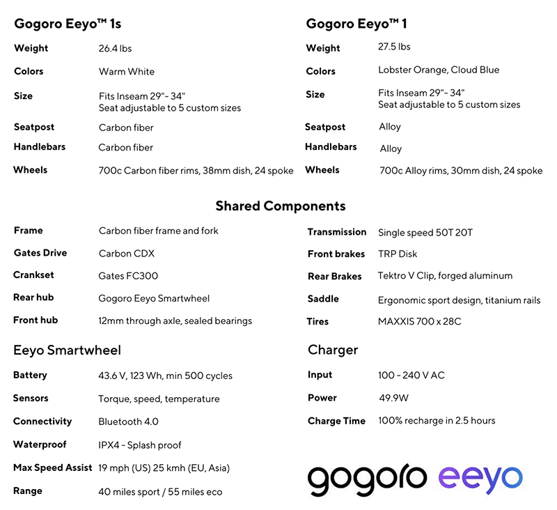 Gogoro Eeyo 1 電動自行車登場,續航最高 90 公里(還有 S 版!) - 電腦王阿達 Gogoro Eeyo 1 電動自行車登場,續航最高 90 公里(還有 S 版!) - 電腦王阿達