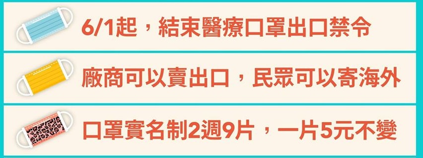 6月1日起口罩開放內銷及出口 「口罩實名制」第9輪預購持續進行 - 電腦王阿達 6月1日起口罩開放內銷及出口 「口罩實名制」第9輪預購持續進行 - 電腦王阿達