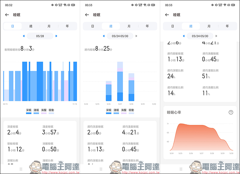 realme智慧手錶開箱動手玩:支援血氧濃度偵測、多項運動模式、音樂及拍照控制,健康和娛樂體驗一應俱全! - 電腦王阿達 realme智慧手錶開箱動手玩:支援血氧濃度偵測、多項運動模式、音樂及拍照控制,健康和娛樂體驗一應俱全! - 電腦王阿達