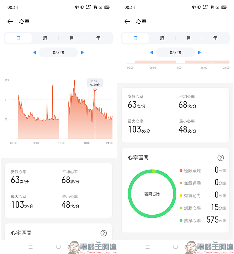 realme智慧手錶開箱動手玩:支援血氧濃度偵測、多項運動模式、音樂及拍照控制,健康和娛樂體驗一應俱全! - 電腦王阿達 realme智慧手錶開箱動手玩:支援血氧濃度偵測、多項運動模式、音樂及拍照控制,健康和娛樂體驗一應俱全! - 電腦王阿達