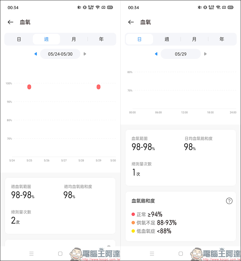 realme智慧手錶開箱動手玩:支援血氧濃度偵測、多項運動模式、音樂及拍照控制,健康和娛樂體驗一應俱全! - 電腦王阿達 realme智慧手錶開箱動手玩:支援血氧濃度偵測、多項運動模式、音樂及拍照控制,健康和娛樂體驗一應俱全! - 電腦王阿達
