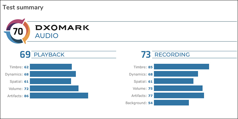 DxOMark 公佈 iPhone SE(2020) 音訊評測成績, 70 分僅次於 iPhone 11 系列 - 電腦王阿達 DxOMark 公佈 iPhone SE(2020) 音訊評測成績, 70 分僅次於 iPhone 11 系列 - 電腦王阿達