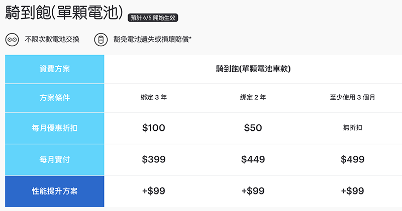 Gogoro 單電池騎到飽方案 登場,最低月付 399 就能吃到飽飽飽 - 電腦王阿達 Gogoro 單電池騎到飽方案 登場,最低月付 399 就能吃到飽飽飽 - 電腦王阿達