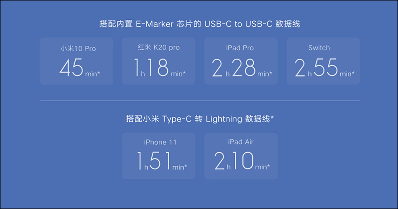 小米推出 Type-C 充電器 65W 極速閃充版,體積較前代縮小 27%,售價約 415 元 - 電腦王阿達 小米推出 Type-C 充電器 65W 極速閃充版,體積較前代縮小 27%,售價約 415 元 - 電腦王阿達