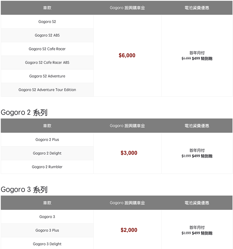 購車最高折 6 千! Gogoro 把補助少的直接補回來 還加碼雙電池 499 騎到飽 - 電腦王阿達 購車最高折 6 千! Gogoro 把補助少的直接補回來 還加碼雙電池 499 騎到飽 - 電腦王阿達