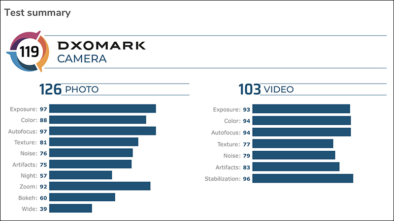 OnePlus 8 Pro DXOMARK 相機評測成績揭曉： 119 分擠下三星 Galaxy S20+ 成為第 10 名 - 電腦王阿達