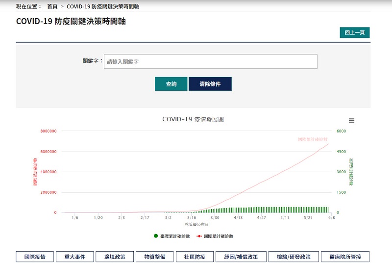 「COVID-19臺灣防疫關鍵決策網」上線 彙整台灣防疫政策及實行中措施 - 電腦王阿達 「COVID-19臺灣防疫關鍵決策網」上線 彙整台灣防疫政策及實行中措施 - 電腦王阿達