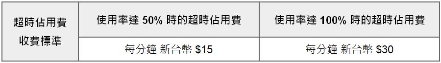 台灣特斯拉七月開始收超充取超時佔用費，下半年開始正式全面收費 - 電腦王阿達