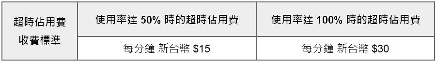 台灣特斯拉七月開始收超充取超時佔用費,下半年開始正式全面收費 - 電腦王阿達 台灣特斯拉七月開始收超充取超時佔用費,下半年開始正式全面收費 - 電腦王阿達