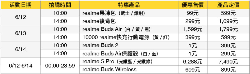 realme 網路商店慶開幕, 數十萬折價券、超殺 1 元搶購活動紛紛出籠 - 電腦王阿達 realme 網路商店慶開幕, 數十萬折價券、超殺 1 元搶購活動紛紛出籠 - 電腦王阿達