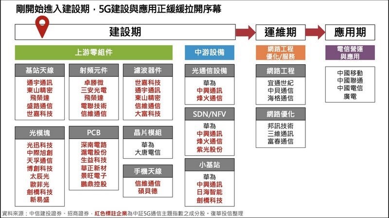 全球最大5G市場在這裡!復華中國5G通信ETF基金讓你玩個過癮 06 全球最大5G市場在這裡!復華中國5G通信ETF基金讓你玩個過癮 06