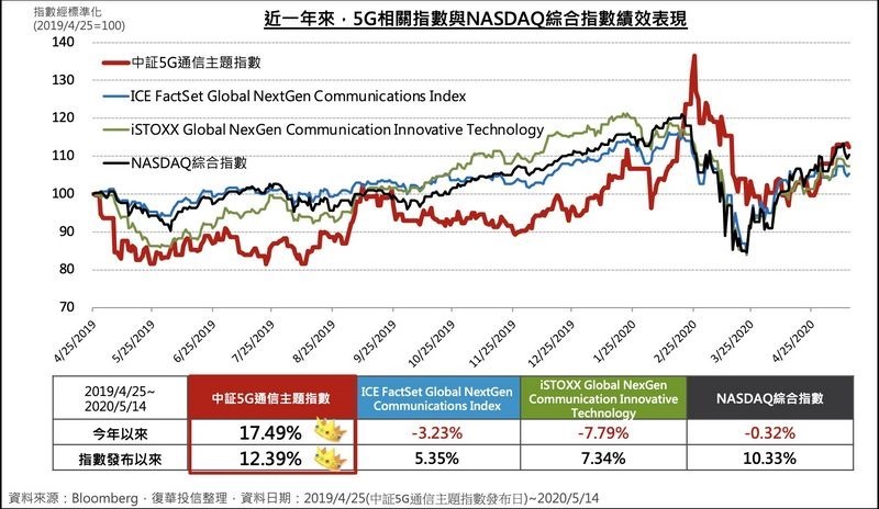 全球最大5G市場在這裡!復華中國5G通信ETF基金讓你玩個過癮 10 全球最大5G市場在這裡!復華中國5G通信ETF基金讓你玩個過癮 10