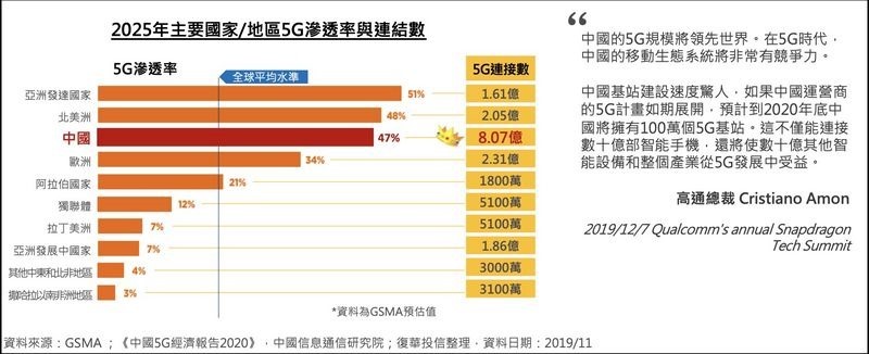 全球最大5G市場在這裡!復華中國5G通信ETF基金讓你玩個過癮 08 全球最大5G市場在這裡!復華中國5G通信ETF基金讓你玩個過癮 08
