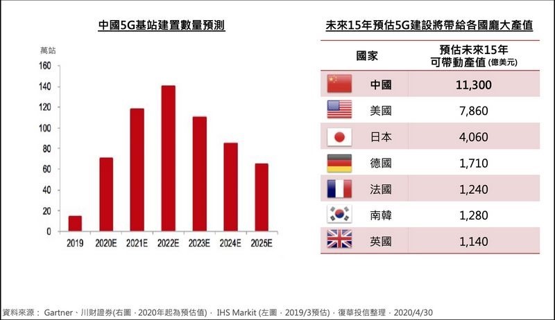 全球最大5G市場在這裡!復華中國5G通信ETF基金讓你玩個過癮 09 全球最大5G市場在這裡!復華中國5G通信ETF基金讓你玩個過癮 09