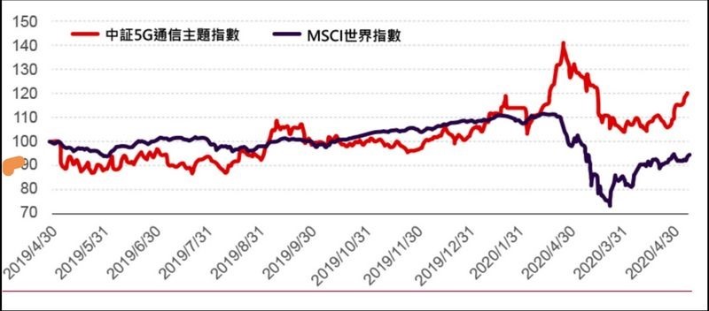 全球最大5G市場在這裡!復華中國5G通信ETF基金讓你玩個過癮 07 全球最大5G市場在這裡!復華中國5G通信ETF基金讓你玩個過癮 07