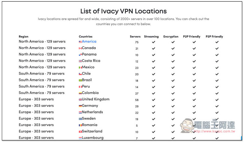 85% 超殺折扣,輕鬆入手高速、能解鎖 7 國 Netflix 影片、屢次獲獎的 Ivacy VPN - 電腦王阿達 85% 超殺折扣,輕鬆入手高速、能解鎖 7 國 Netflix 影片、屢次獲獎的 Ivacy VPN - 電腦王阿達
