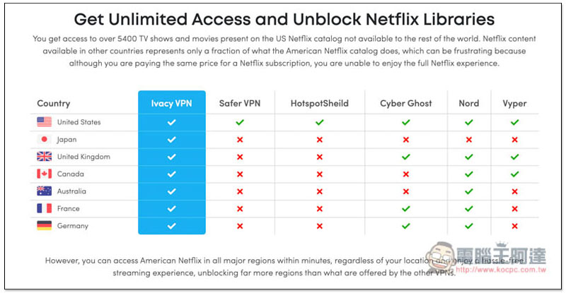 85% 超殺折扣,輕鬆入手高速、能解鎖 7 國 Netflix 影片、屢次獲獎的 Ivacy VPN - 電腦王阿達 85% 超殺折扣,輕鬆入手高速、能解鎖 7 國 Netflix 影片、屢次獲獎的 Ivacy VPN - 電腦王阿達