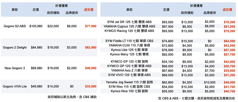6 千購車金、299 吃到飽! Gogoro 超殺優惠全分析 + 熱門油車價格比較給你看 - 電腦王阿達 6 千購車金、299 吃到飽! Gogoro 超殺優惠全分析 + 熱門油車價格比較給你看 - 電腦王阿達