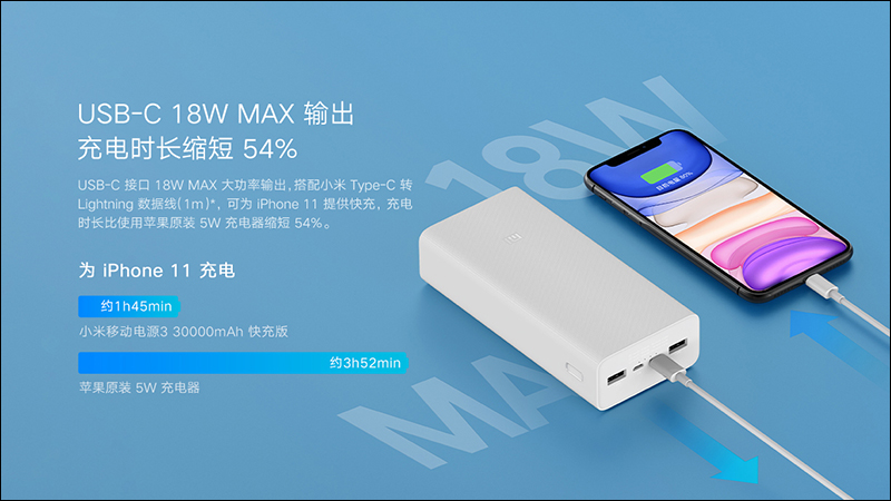 小米行動電源3 30000mAh 快充版推出,支援 18W PD 快充、可為 iPhone SE 充電 10.5 次 - 電腦王阿達 小米行動電源3 30000mAh 快充版推出,支援 18W PD 快充、可為 iPhone SE 充電 10.5 次 - 電腦王阿達