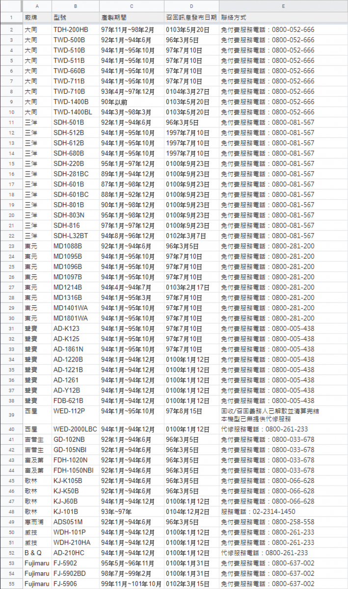 經濟部標準檢驗局公布需召回的除濕機,可儘速聯絡各品牌服務專線,辦理檢修 - 電腦王阿達 經濟部標準檢驗局公布需召回的除濕機,可儘速聯絡各品牌服務專線,辦理檢修 - 電腦王阿達