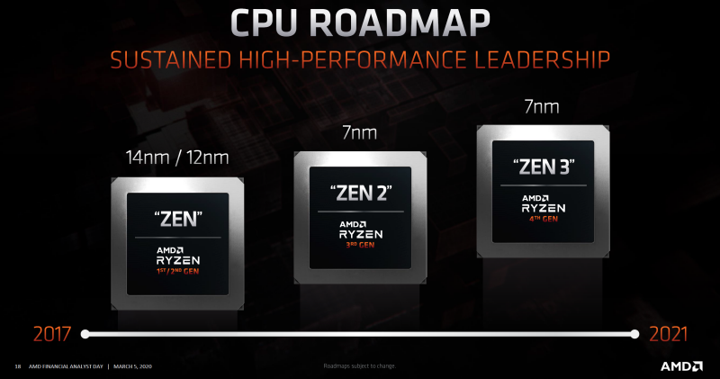 [情報] AMD 準備讓 Zen 3 延期至 2021 年推出